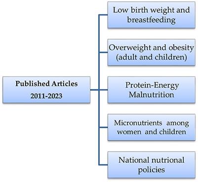 Analysis of the nutritional status in the Palestinian territory: a review study